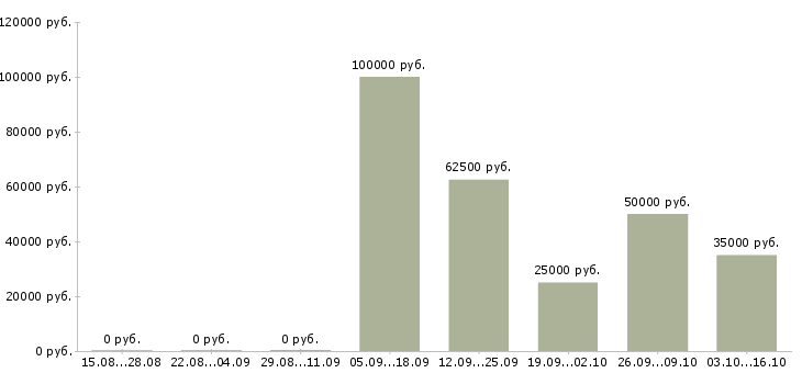 Вакансии технолог мебели Башкортостан - Медиана зарплат технолог мебели Башкортостан за 2 месяца