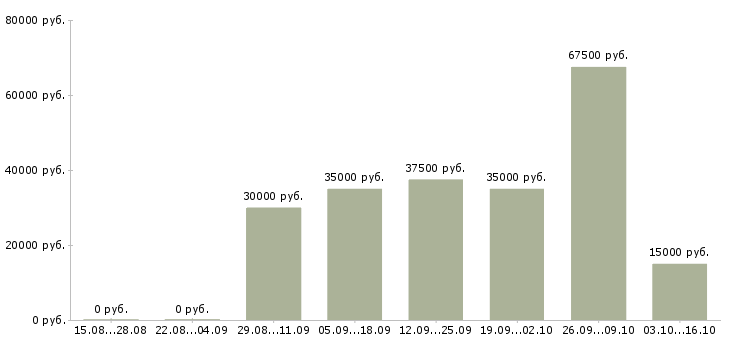 Вакансии торговый представитель продукты в Тюмени - Медиана зарплат торговый представитель продукты в Тюмени за 2 месяца