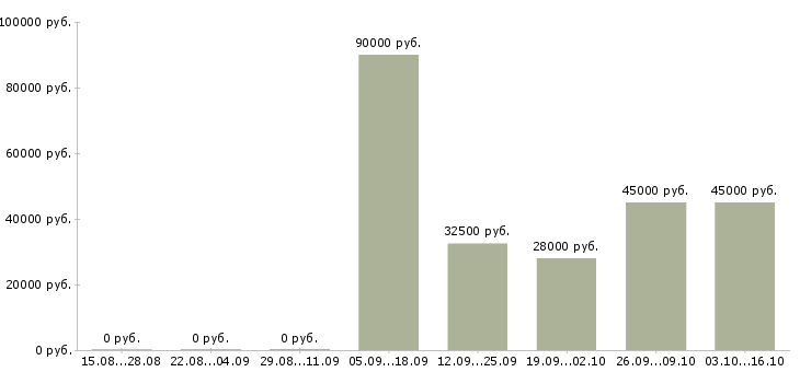 Вакансии требуется кладовщик в Кургане - Медиана зарплат требуется кладовщик в Кургане за 2 месяца