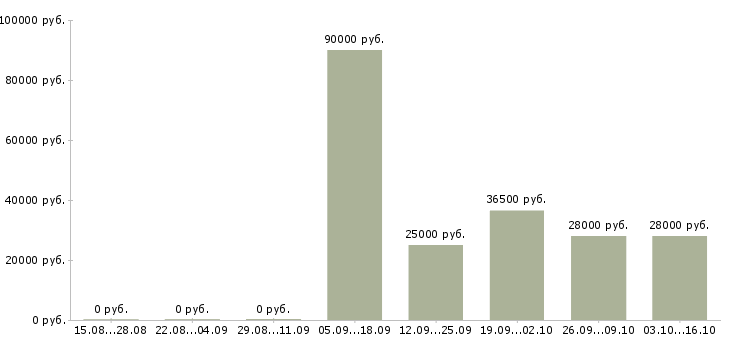 Вакансии требуется кладовщик в Курске - Медиана зарплат требуется кладовщик в Курске за 2 месяца