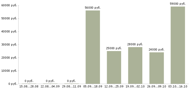 Вакансии требуется кладовщик в Рязани - Медиана зарплат требуется кладовщик в Рязани за 2 месяца