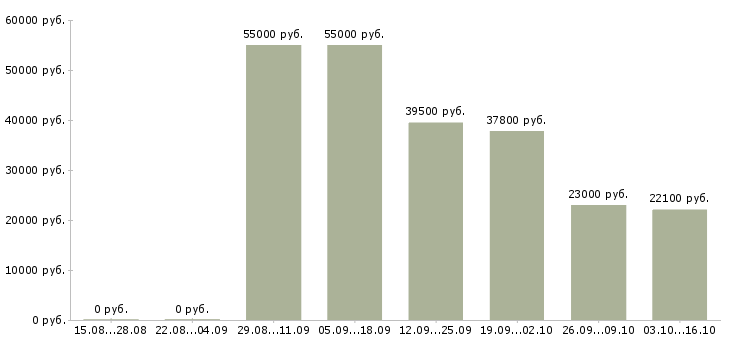 Вакансии упаковщики ночные в Уфе - Медиана зарплат упаковщики ночные в Уфе за 2 месяца