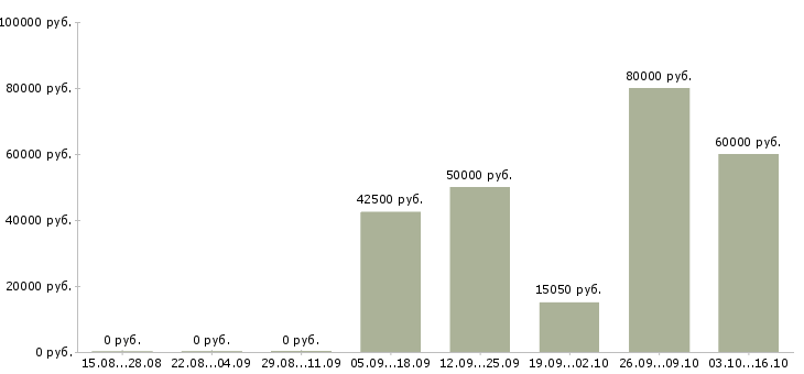Вакансии управляющая розничной сетью Татарстан - Медиана зарплат управляющая розничной сетью Татарстан за 2 месяца