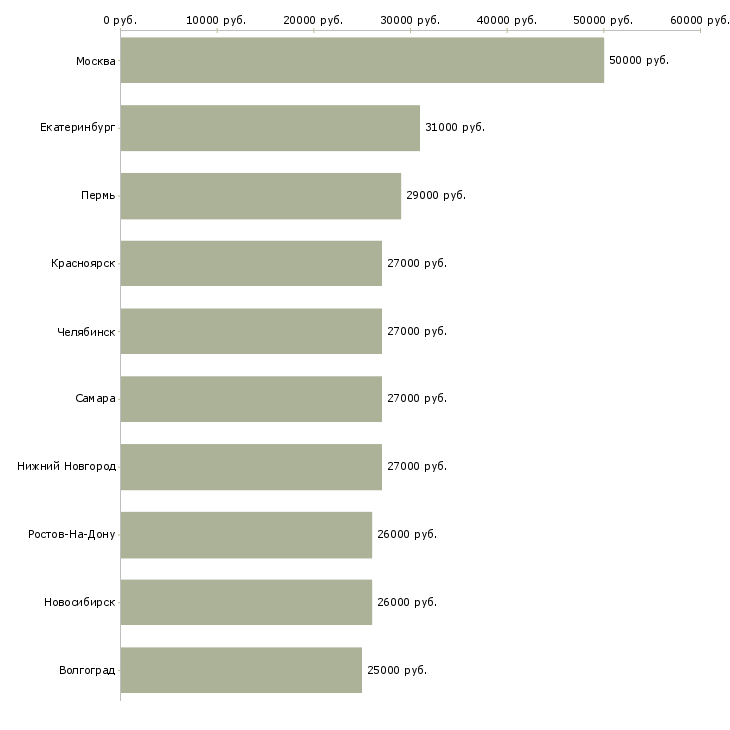 Поиск работы консультант по проекту-Медиана зарплаты для вакансии «консультант по проекту» в других городах