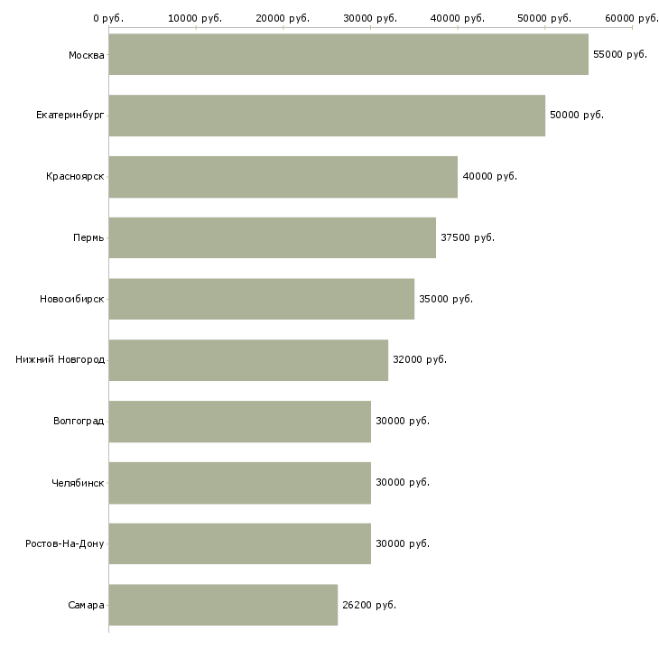 Поиск работы менеджер по организации мероприятий-Медиана зарплаты для вакансии «менеджер по организации мероприятий» в других городах