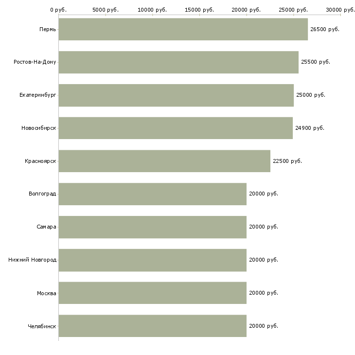 Поиск работы оператор по обработке данных-Медиана зарплаты для вакансии «оператор по обработке данных» в других городах