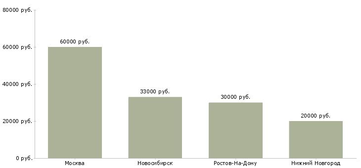 Поиск работы прораб дорожного строительства-Медиана зарплаты для вакансии «прораб дорожного строительства» в других городах
