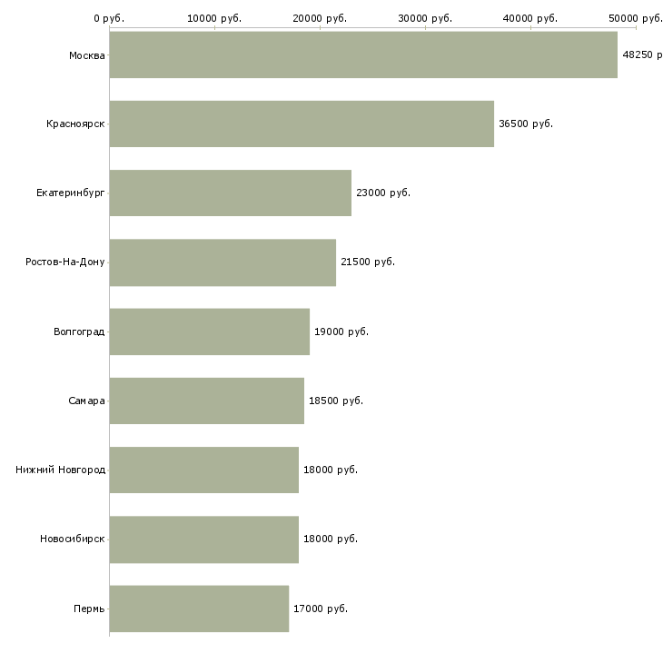 Поиск работы работник зала в магазин-Медиана зарплаты для вакансии «работник зала в магазин» в других городах