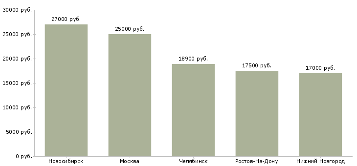 Поиск работы секретарь на неполный день-Медиана зарплаты для вакансии «секретарь на неполный день» в других городах