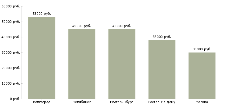 Поиск работы стикеровщица упаковщица-Медиана зарплаты для вакансии «стикеровщица упаковщица» в других городах