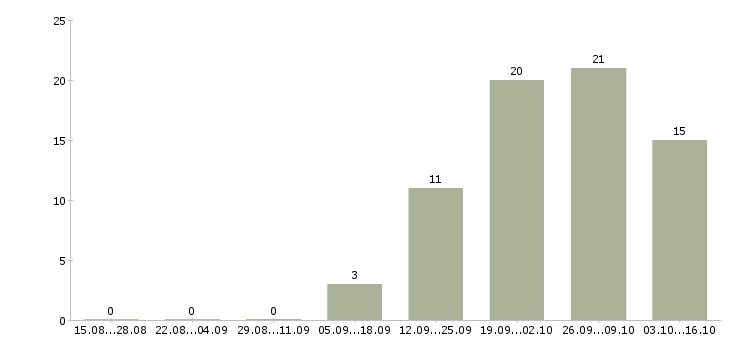 Работа сотрудник службы персонала Башкортостан - Число вакансий Башкортостан по специальности сотрудник службы персонала за 2 месяца