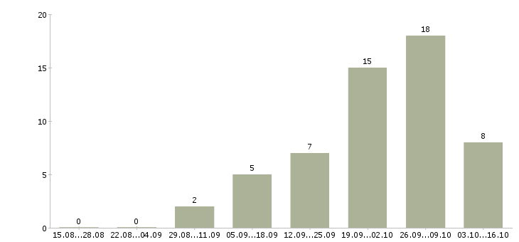 Работа сотрудник в торговый зал Бурятия - Число вакансий Бурятия по специальности сотрудник в торговый зал за 2 месяца