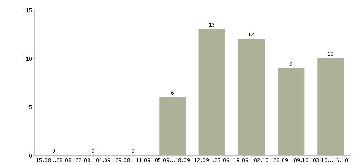 Работа менеджер по работе с проектами Йошкар-ола - Число вакансий Йошкар-ола по специальности менеджер по работе с проектами за 2 месяца