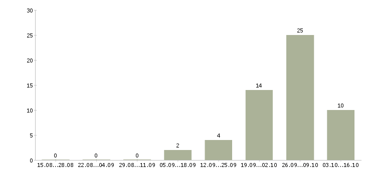 Работа оператор продукции Карелия - Число вакансий Карелия по специальности оператор продукции за 2 месяца