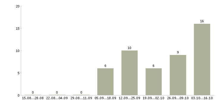 Работа консультант проекта Коми - Число вакансий Коми по специальности консультант проекта за 2 месяца
