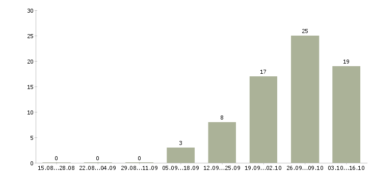 Работа главный инженер производства Нижний новгород - Число вакансий Нижний новгород по специальности главный инженер производства за 2 месяца