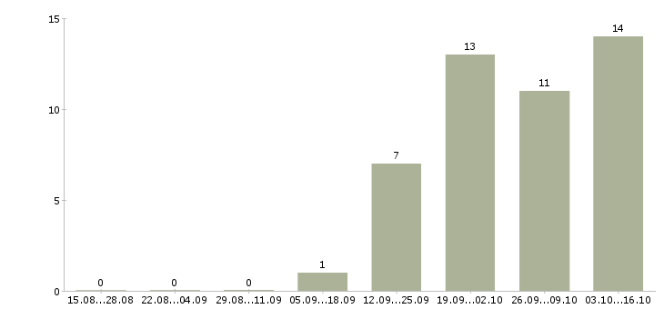 Работа network engineer Санкт-петербург - Число вакансий Санкт-петербург по специальности network engineer за 2 месяца