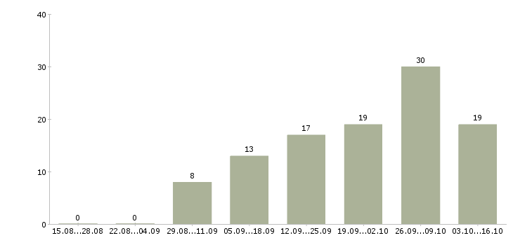 Работа активные пенсионеры Санкт-петербург - Число вакансий Санкт-петербург по специальности активные пенсионеры за 2 месяца