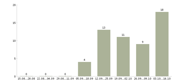 Работа программист android Санкт-петербург - Число вакансий Санкт-петербург по специальности программист android за 2 месяца