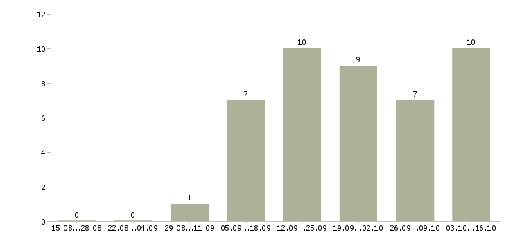 Работа в интернет проекте Симферополь - Число вакансий Симферополь по специальности в интернет проекте за 2 месяца