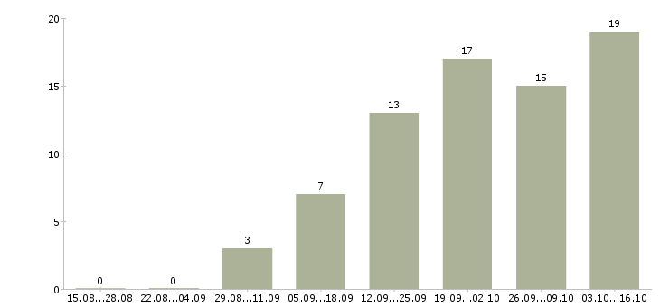 Работа главный технолог производства Татарстан - Число вакансий Татарстан по специальности главный технолог производства за 2 месяца