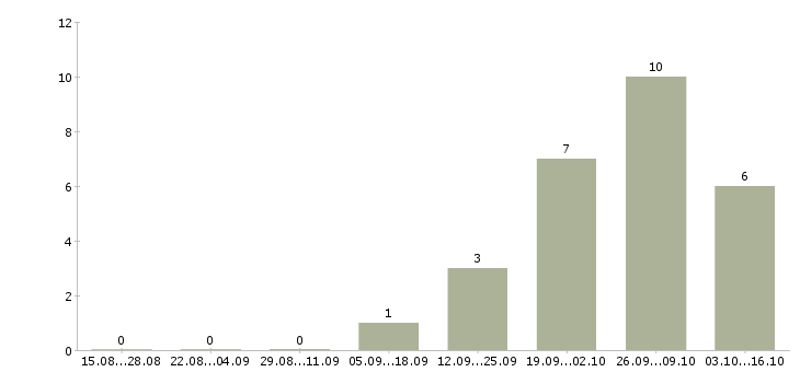 Работа от консультанта до директора Татарстан - Число вакансий Татарстан по специальности от консультанта до директора за 2 месяца