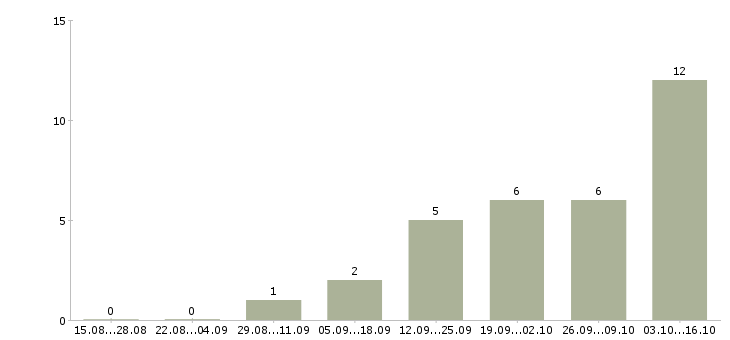 Работа разнорабочие на подсобные работы Татарстан - Число вакансий Татарстан по специальности разнорабочие на подсобные работы за 2 месяца