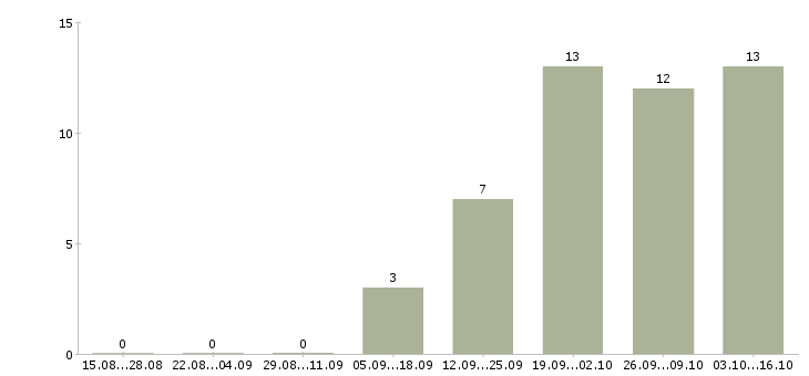Работа специалист информационного отдела Татарстан - Число вакансий Татарстан по специальности специалист информационного отдела за 2 месяца