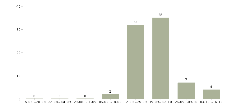 Работа менеджер по продажам в автосалон Удмуртия - Число вакансий Удмуртия по специальности менеджер по продажам в автосалон за 2 месяца