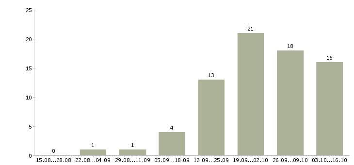 Работа руководитель нового отдела Удмуртия - Число вакансий Удмуртия по специальности руководитель нового отдела за 2 месяца