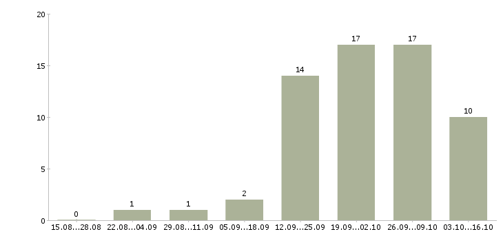 Работа сотрудник администратор Улан-удэ - Число вакансий Улан-удэ по специальности сотрудник администратор за 2 месяца