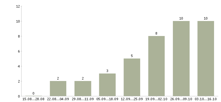Работа консультант удаленно Чувашия - Число вакансий Чувашия по специальности консультант удаленно за 2 месяца