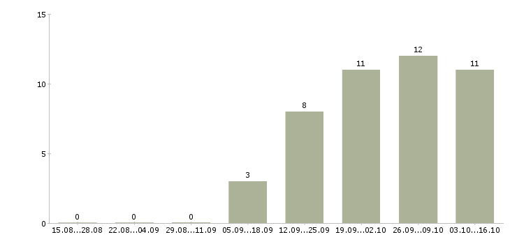 Работа подработка на пк Чувашия - Число вакансий Чувашия по специальности подработка на пк за 2 месяца