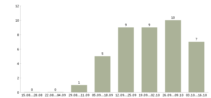 Работа инженер по организации труда Якутия - Число вакансий Якутия по специальности инженер по организации труда за 2 месяца