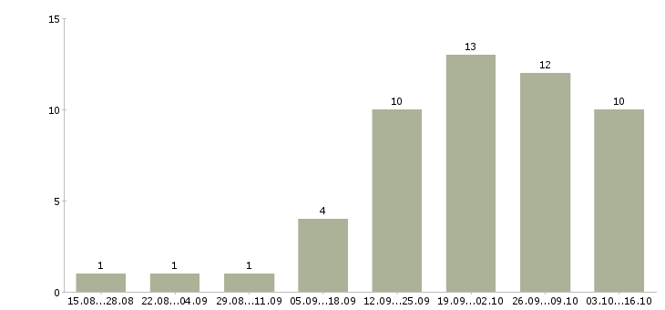 Работа бизнес без продаж в Архангельске - Число вакансий в Архангельске по специальности бизнес без продаж за 2 месяца