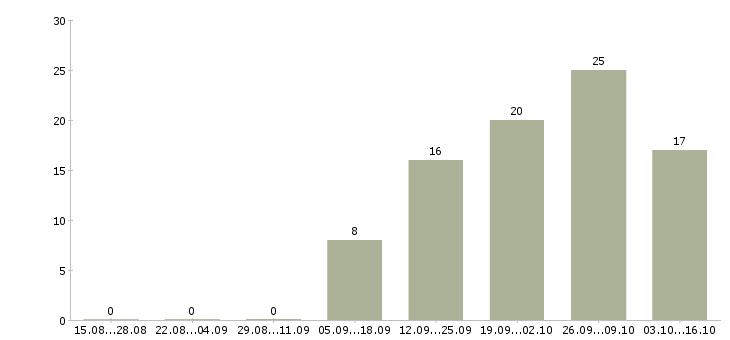 Работа менеджер по холодным продажам в Архангельске - Число вакансий в Архангельске по специальности менеджер по холодным продажам за 2 месяца