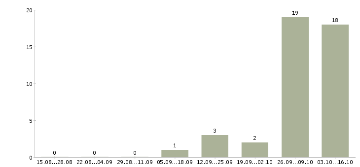 Работа подсобный рабочий вахта в Архангельске - Число вакансий в Архангельске по специальности подсобный рабочий вахта за 2 месяца