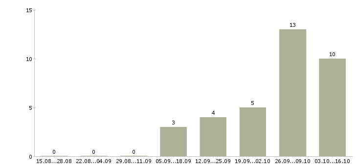 Работа менеджер по контролю качества в Астрахани - Число вакансий в Астрахани по специальности менеджер по контролю качества за 2 месяца