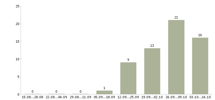 Работа консультант для работы на дому в Балашихе - Число вакансий в Балашихе по специальности консультант для работы на дому за 2 месяца