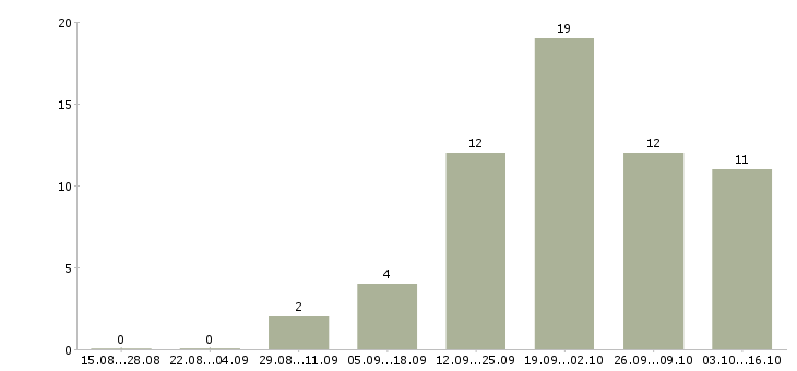 Работа кассир торгового зала в Белгороде - Число вакансий в Белгороде по специальности кассир торгового зала за 2 месяца
