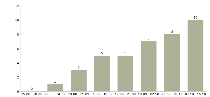 Работа менеджер по телефонным продажам в Бийске - Число вакансий в Бийске по специальности менеджер по телефонным продажам за 2 месяца