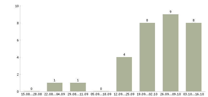 Работа бухгалтер по налоговому учету в Владивостоке - Число вакансий в Владивостоке по специальности бухгалтер по налоговому учету за 2 месяца