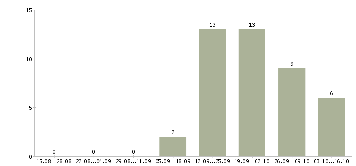 Работа менеджер по развитию и продажам в Владикавказе - Число вакансий в Владикавказе по специальности менеджер по развитию и продажам за 2 месяца