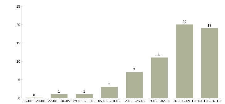 Работа менеджер социальных сетей в Владимире - Число вакансий в Владимире по специальности менеджер социальных сетей за 2 месяца