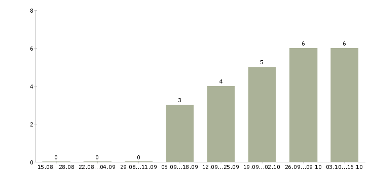 Работа руководитель отдела недвижимости в Владимире - Число вакансий в Владимире по специальности руководитель отдела недвижимости за 2 месяца