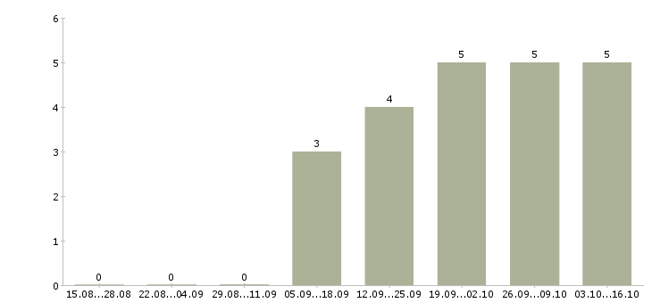 Работа руководитель отдела по недвижимости в Владимире - Число вакансий в Владимире по специальности руководитель отдела по недвижимости за 2 месяца