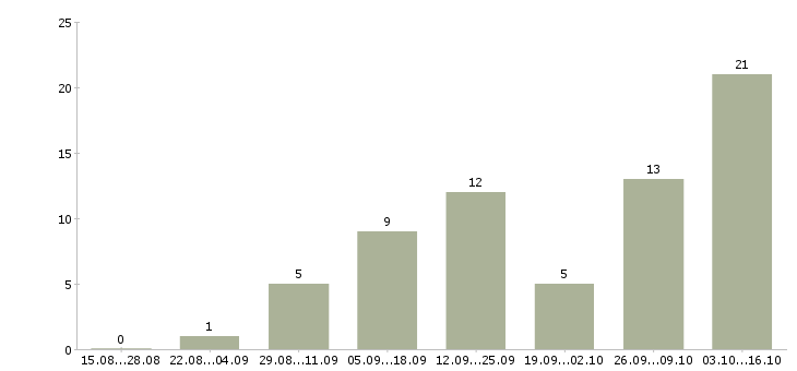 Работа консультант удаленно в Волгограде - Число вакансий в Волгограде по специальности консультант удаленно за 2 месяца