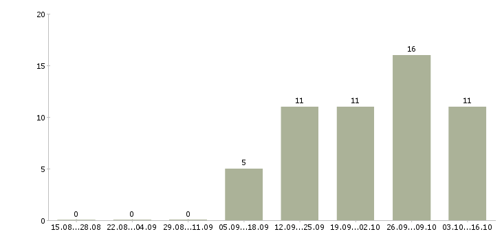 Работа подсобный рабочий вахта в Вологде - Число вакансий в Вологде по специальности подсобный рабочий вахта за 2 месяца