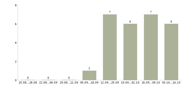 Работа подсобный рабочий на вахту в Воронеже - Число вакансий в Воронеже по специальности подсобный рабочий на вахту за 2 месяца