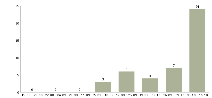 Работа работник зала в магазин в Воронеже - Число вакансий в Воронеже по специальности работник зала в магазин за 2 месяца